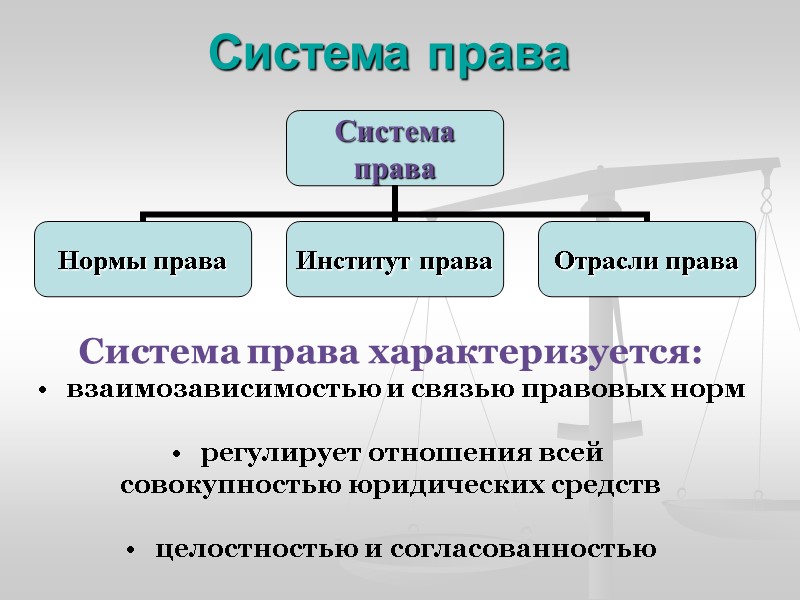 Система права Система права характеризуется: взаимозависимостью и связью правовых норм  регулирует отношения всей